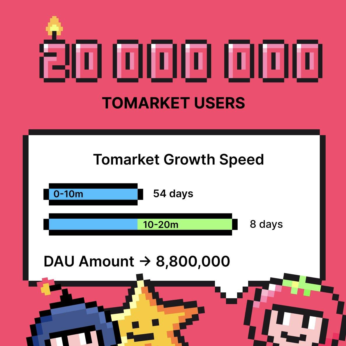 Tomarket Crypto Game Reaches 20 Million Users Amidst Ongoing Airdrop Event